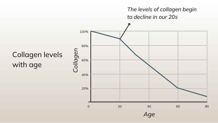 collagen loss graph