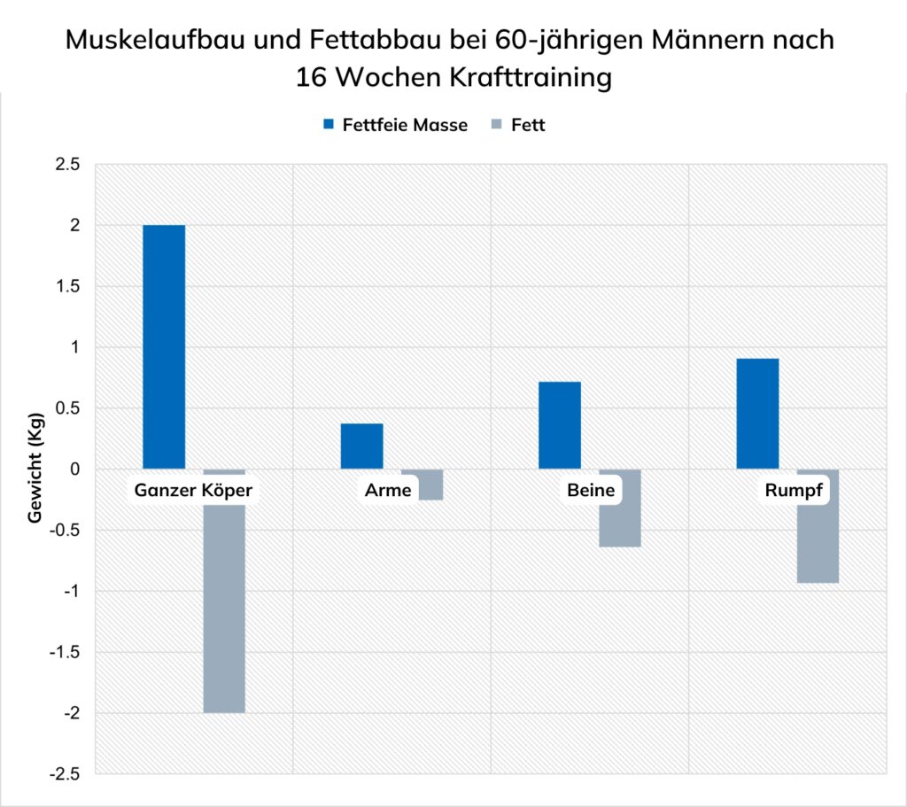 Muskelaufbau ab 50 bei Männern