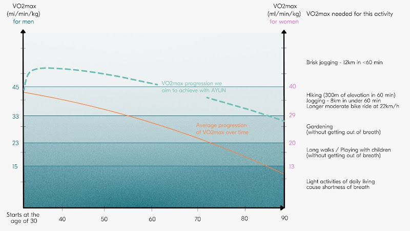 Test VO2max : graphique du déclin de la VO2max avec l’âge chez les hommes et les femmes et des valeurs nécessaires aux activités du quotidien (source : Ayun)