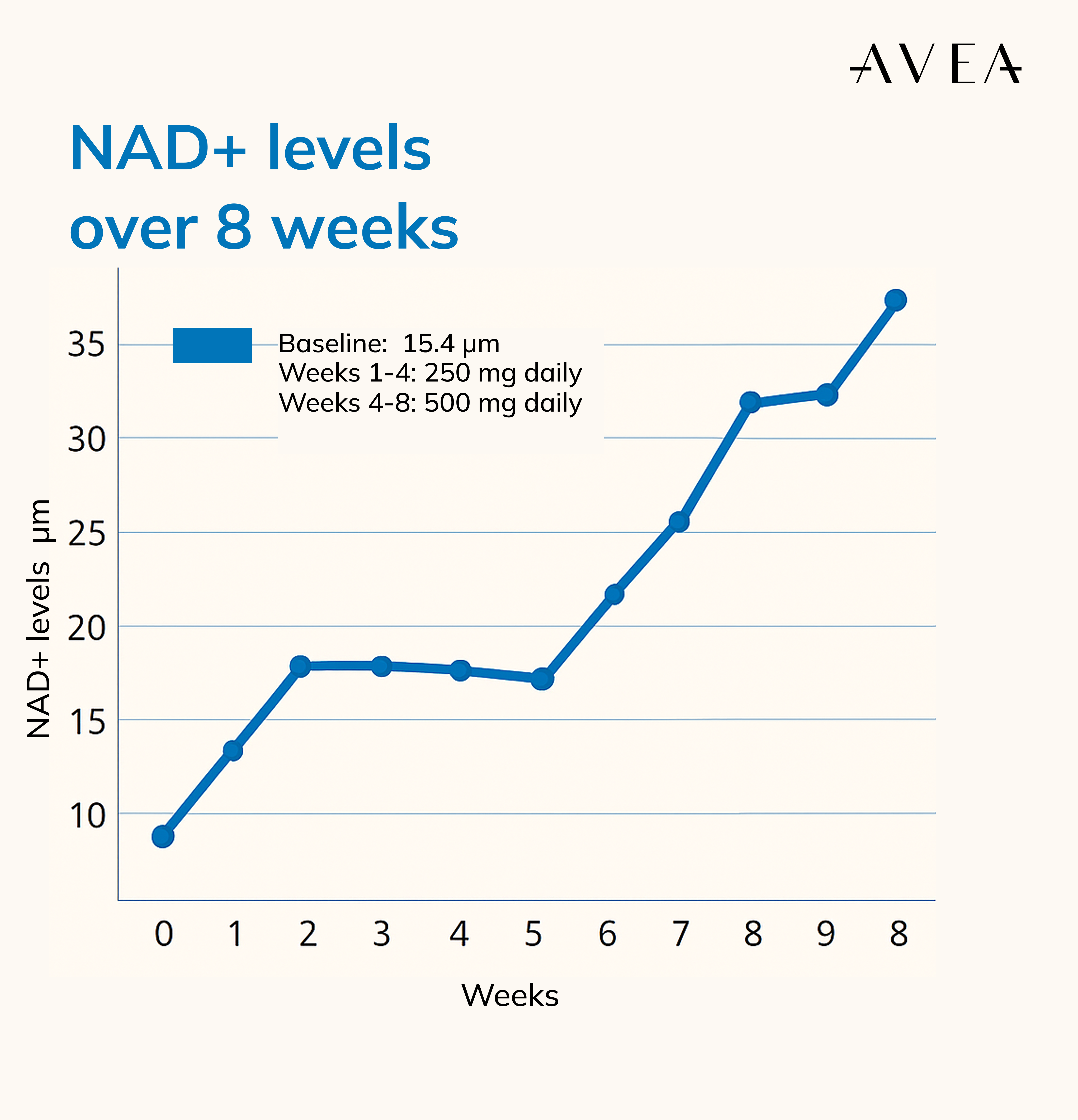 AVEA NMN Result