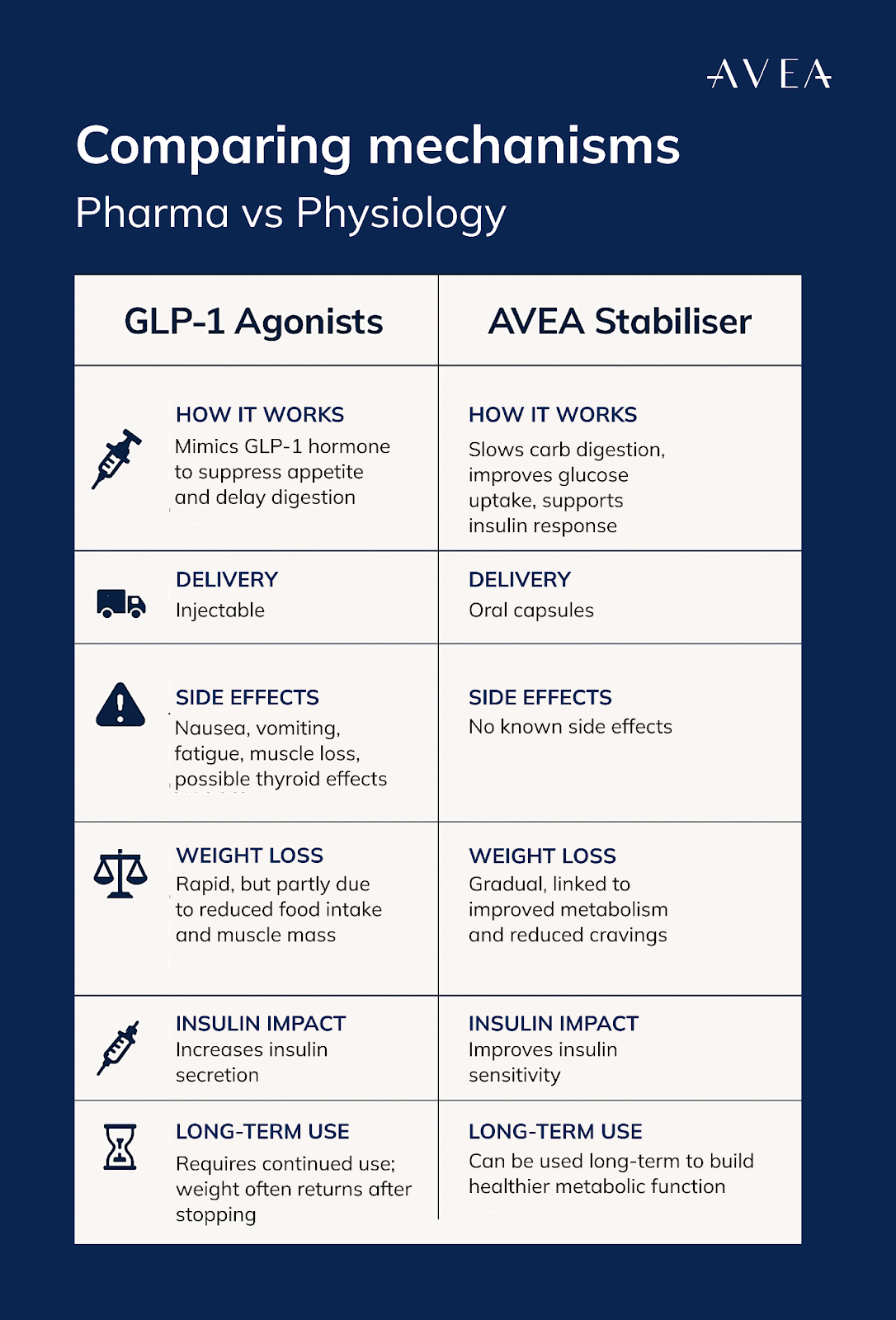 GLP-1 vs AVEA Stabiliser