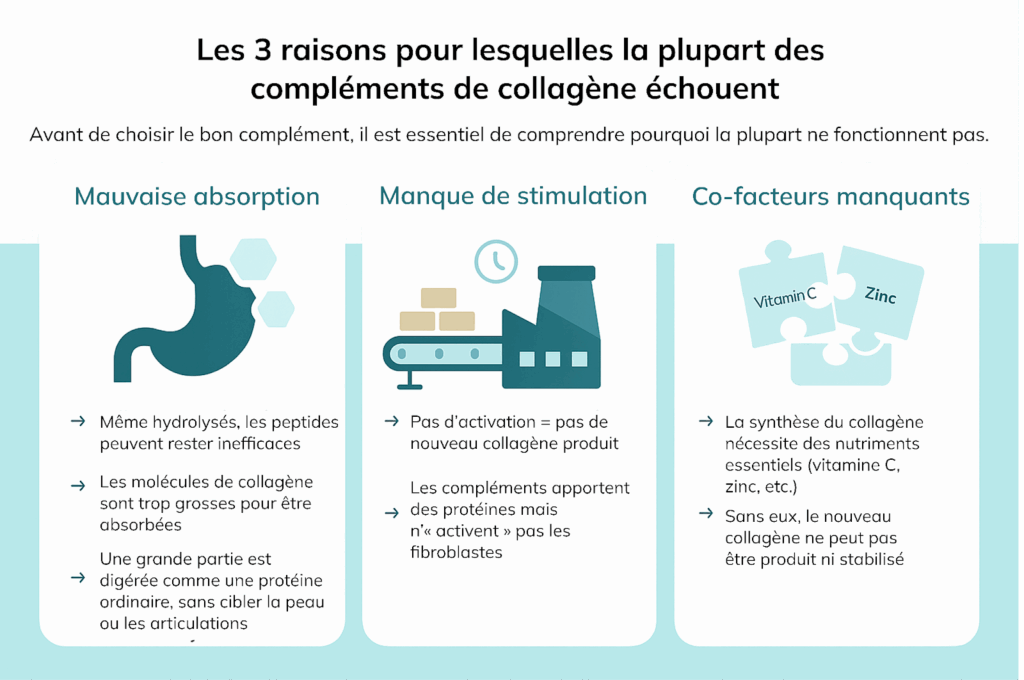 Le 3 ragioni per cui la maggior parte degli integratori al collagene non funziona